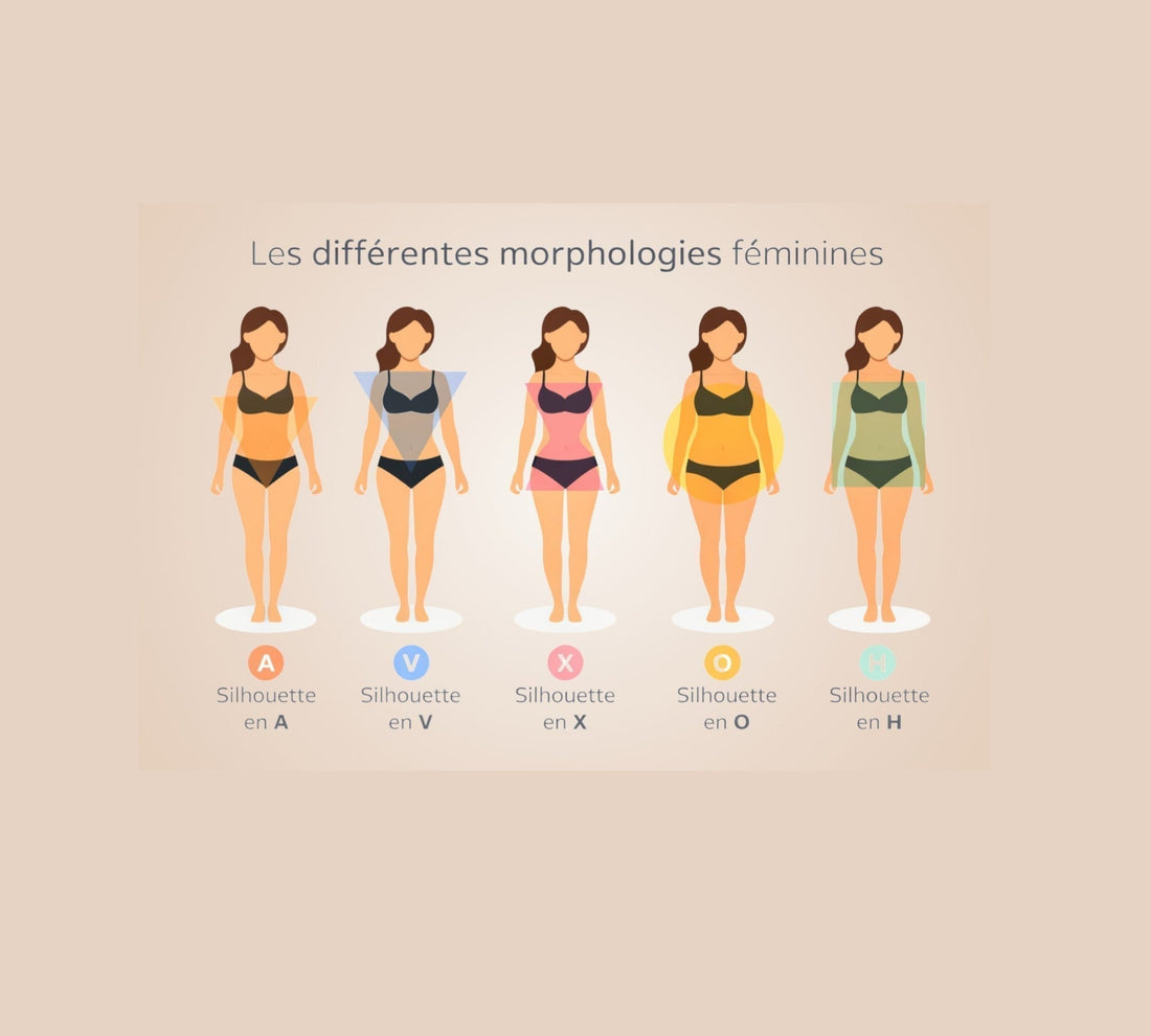 Illustration des différentes morphologies féminines (A, V, X, O et H) avec silhouettes en lingerie noire, utilisée pour guider le choix d’un body gainant adapté à chaque silhouette.